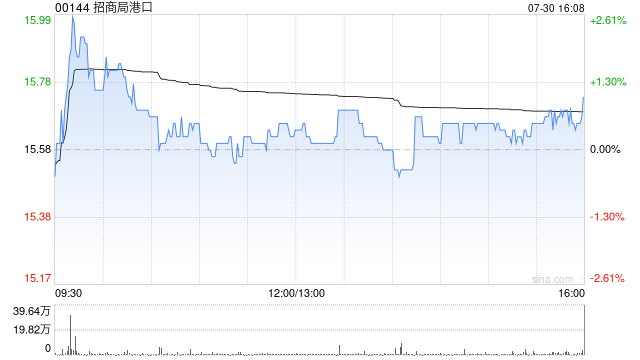 瑞银:升招商局港口目标价至17.5港元 维持“买入”评级