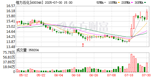 恒力石化7月30日大宗交易成交1.50亿元