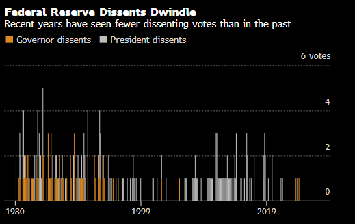 美联储本周会议料面临激烈辩论 两位理事或投下反对票