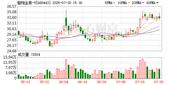 智翔金泰：公司完成回购