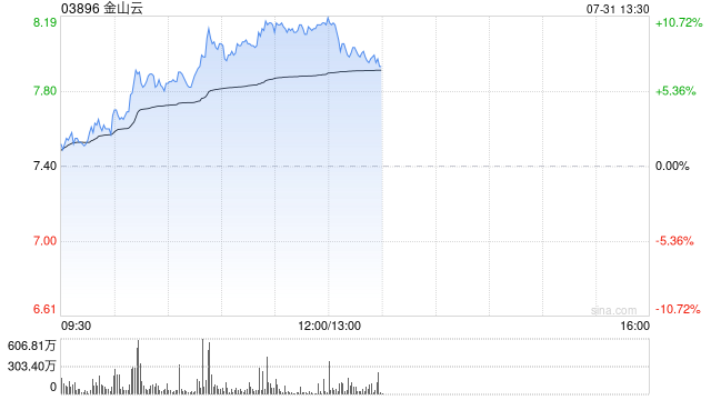 金山云早盘涨逾9% 公司与小米订立2025年小米合作框架协议