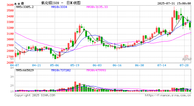 长江有色：31日氧化铝期价跌超4% 需求阶段性走弱