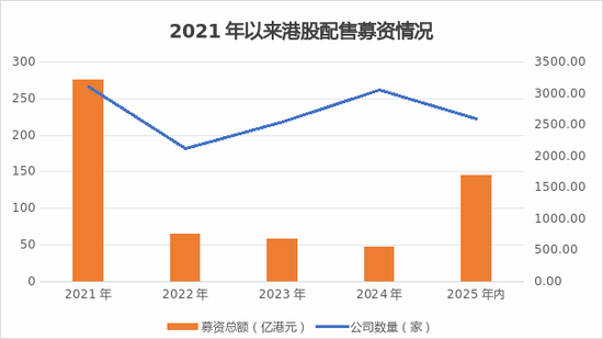 爆发式增长！港股公司掀起再融资热潮，今年金额已近1700亿港元