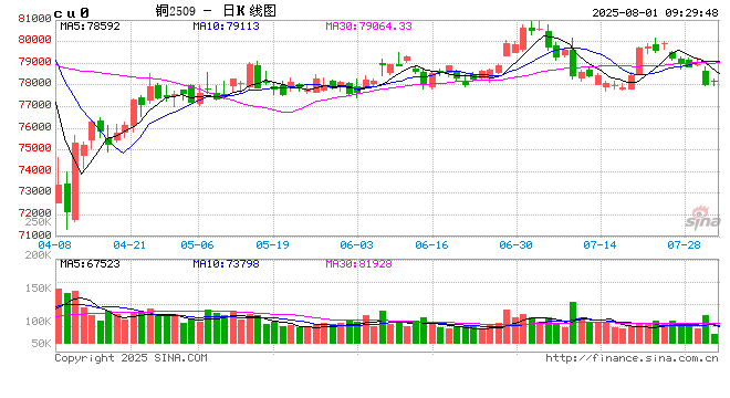 光大期货:8月1日有色金属日报