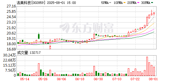 洁美科技：截至7月31日持有人数为17085户