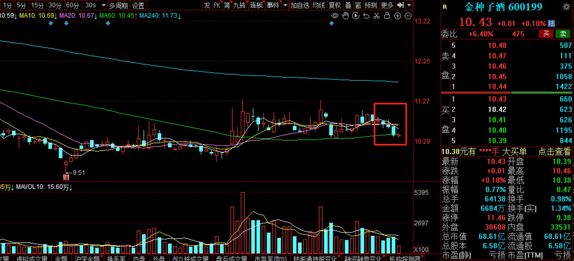金种子酒等白酒股周跌超3%,白酒指数未能实现周线7连阳