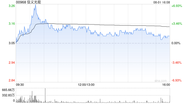 信义光能发布中期业绩 股东应占溢利7.46亿元同比减少58.8%