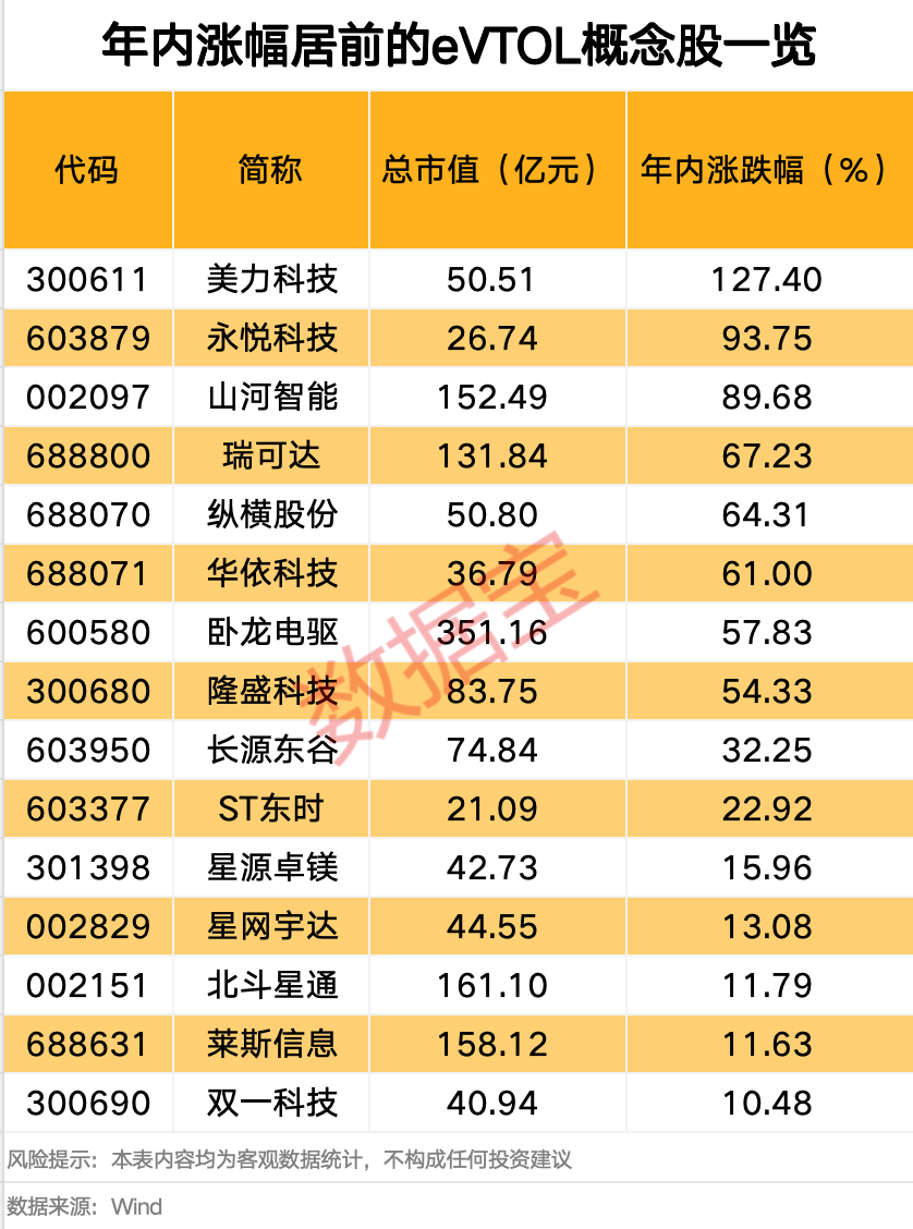 601929一字涨停，超216万手封单！吨级eVTOL首次实现海上物资运输，多只概念股年内股价表现亮眼