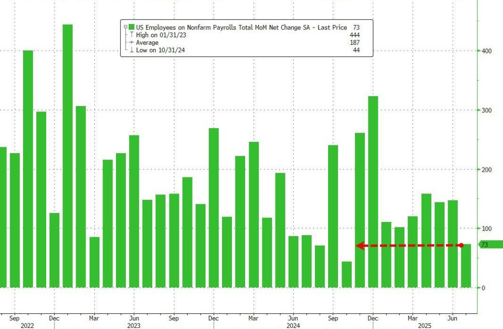 “7月就业爆雷,9月降息50个基点”——去年夏天正在重演?