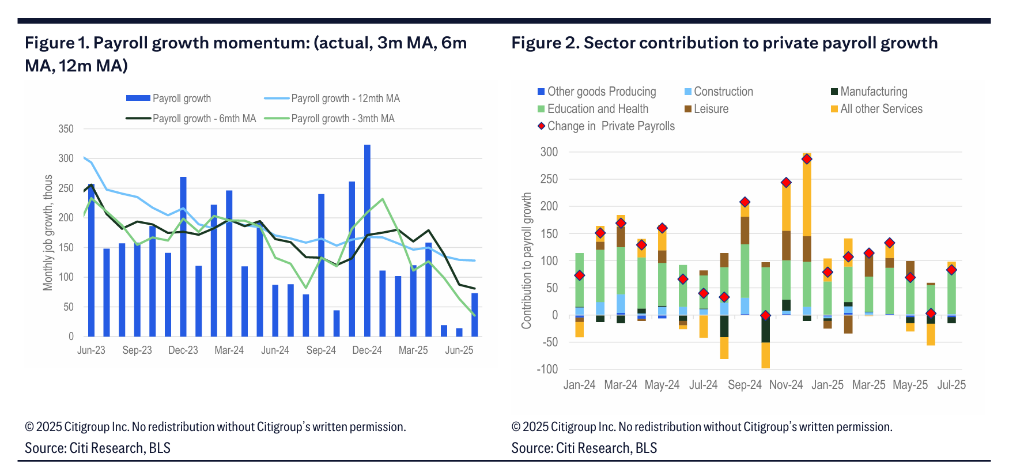 “7月就业爆雷,9月降息50个基点”——去年夏天正在重演?