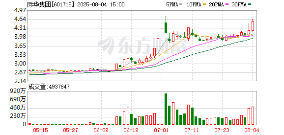 际华集团回购1524万股 金额3994万元