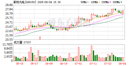 莱特光电：累计回购约156万股