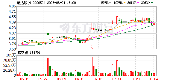泰达股份：8月4日回购公司股份100万股