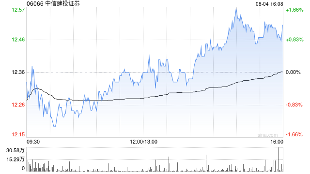 中信建投证券获易方达基金增持601.9万股 每股作价约13.34港元