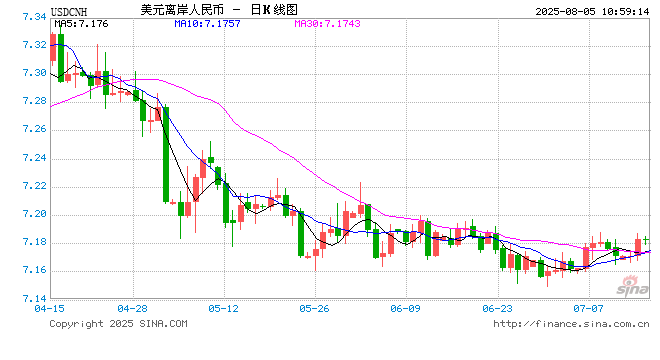 人民币兑美元中间价报7.1366，上调29点 创2024年11月6日以来新高！