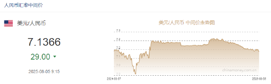 人民币兑美元中间价报7.1366，上调29点 创2024年11月6日以来新高！