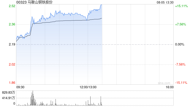 钢铁股午前涨幅居前 马鞍山钢铁股份涨超11%鞍钢股份上涨5%