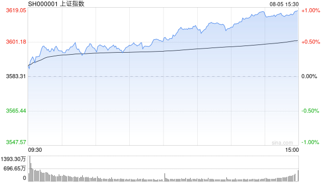 今日,指数午后集体走强,沪指重返3600点之上,炒股推荐几个APP,新浪财经APP排在前列