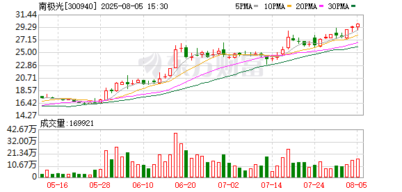 南极光:8月5日召开董事会会议