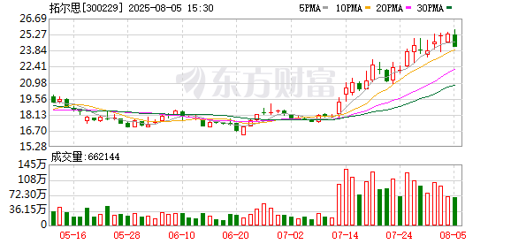 计算机行业资金流出榜：拓尔思等12股净流出资金超亿元