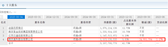 五年获分红逾23亿 南京高科持续增持南京银行