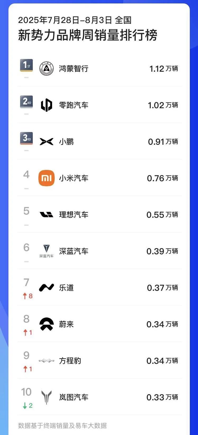 新车卖爆？李斌硬气官宣进入前三
