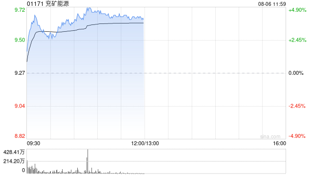 煤炭股早盘涨幅居前 兖矿能源涨近4%蒙古能源涨近3%