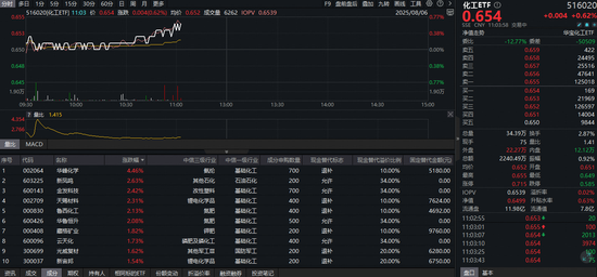 “反内卷”行情持续,化工ETF(516020)冲击三连阳!板块仍处估值低位,黄金布局期或至?
