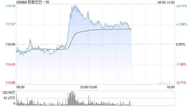 阿里巴巴-W午前涨近2% 淘宝上线全新大会员体系打通阿里系旗下资源