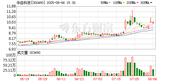 华自科技：股价受多重因素综合影响