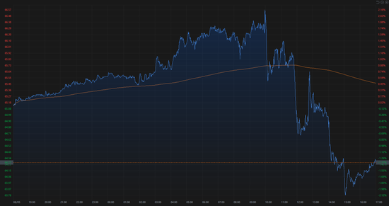 油价跌破7月低点,这一夜油市风云激荡,油价最终会沿阻力最小的方向运行