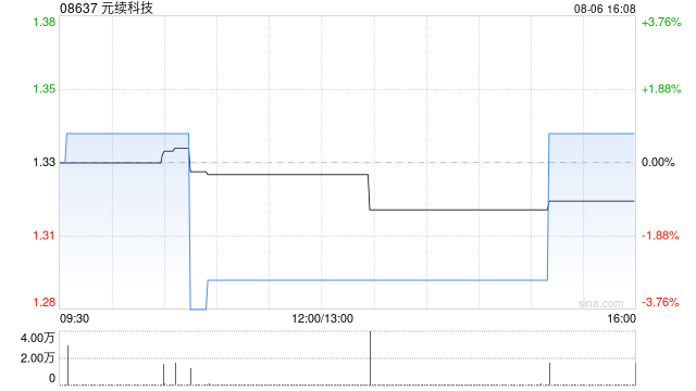元续科技发盈喜 预计中期利润增加至约310万至370万坡元
