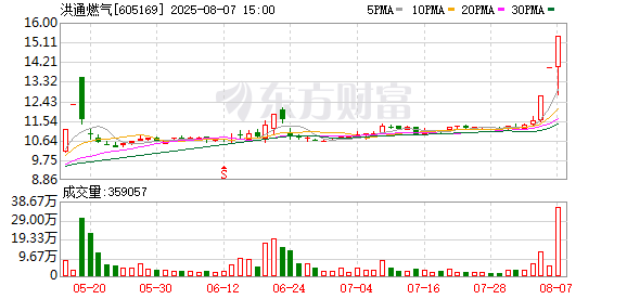 洪通燃气8月7日龙虎榜数据