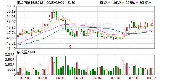 澳华内镜现5笔大宗交易 合计成交30.00万股