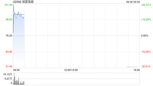 国富氢能早盘一度涨超32% 与德国Hemtron达成深度合作