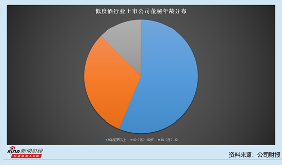 低度酒行业上市公司董秘观察：燕京啤酒董秘徐月香薪酬增长金额最高 增加24.43万元至105.16万元