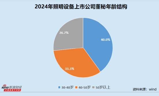 照明设备业董秘群体观察:立达信夏成亮最高学历为专科 得邦照明陈仕勇全年无接待