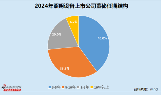 照明设备业董秘群体观察:立达信夏成亮最高学历为专科 得邦照明陈仕勇全年无接待