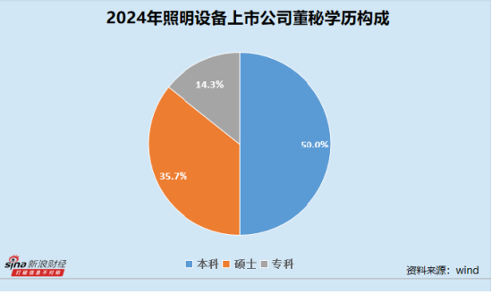 照明设备业董秘群体观察:立达信夏成亮最高学历为专科 得邦照明陈仕勇全年无接待
