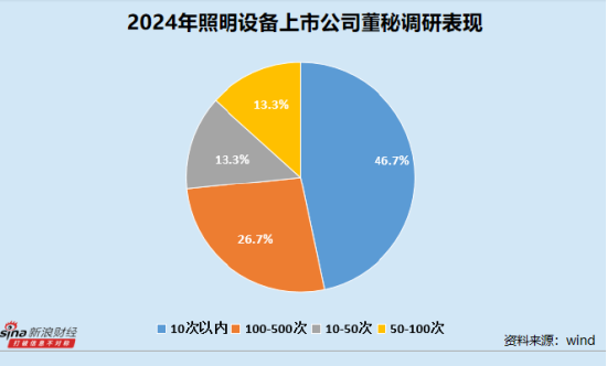 照明设备业董秘群体观察:立达信夏成亮最高学历为专科 得邦照明陈仕勇全年无接待