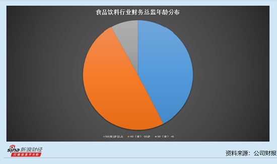 乳制品行业上市公司财务总监观察：均瑶健康去年亏损2900万元 而财务总监崔鹏薪酬达到80.79万元