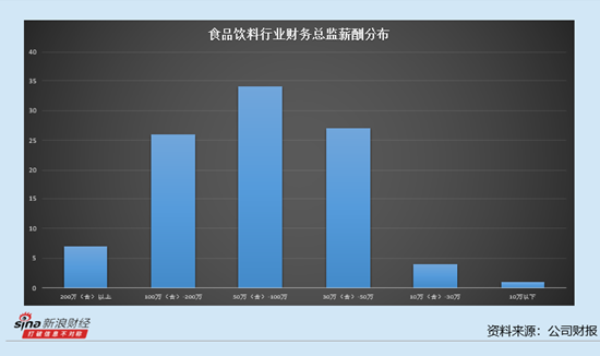 乳制品行业上市公司财务总监观察：均瑶健康去年亏损2900万元 而财务总监崔鹏薪酬达到80.79万元