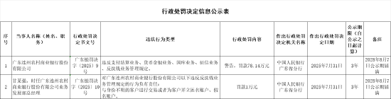 广东连州农村商业银行被罚78.14万元：违反反洗钱业务管理规定等