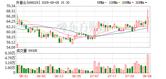 拟购金泰克或其存储业务资产控制权,开普云8月11日起停牌