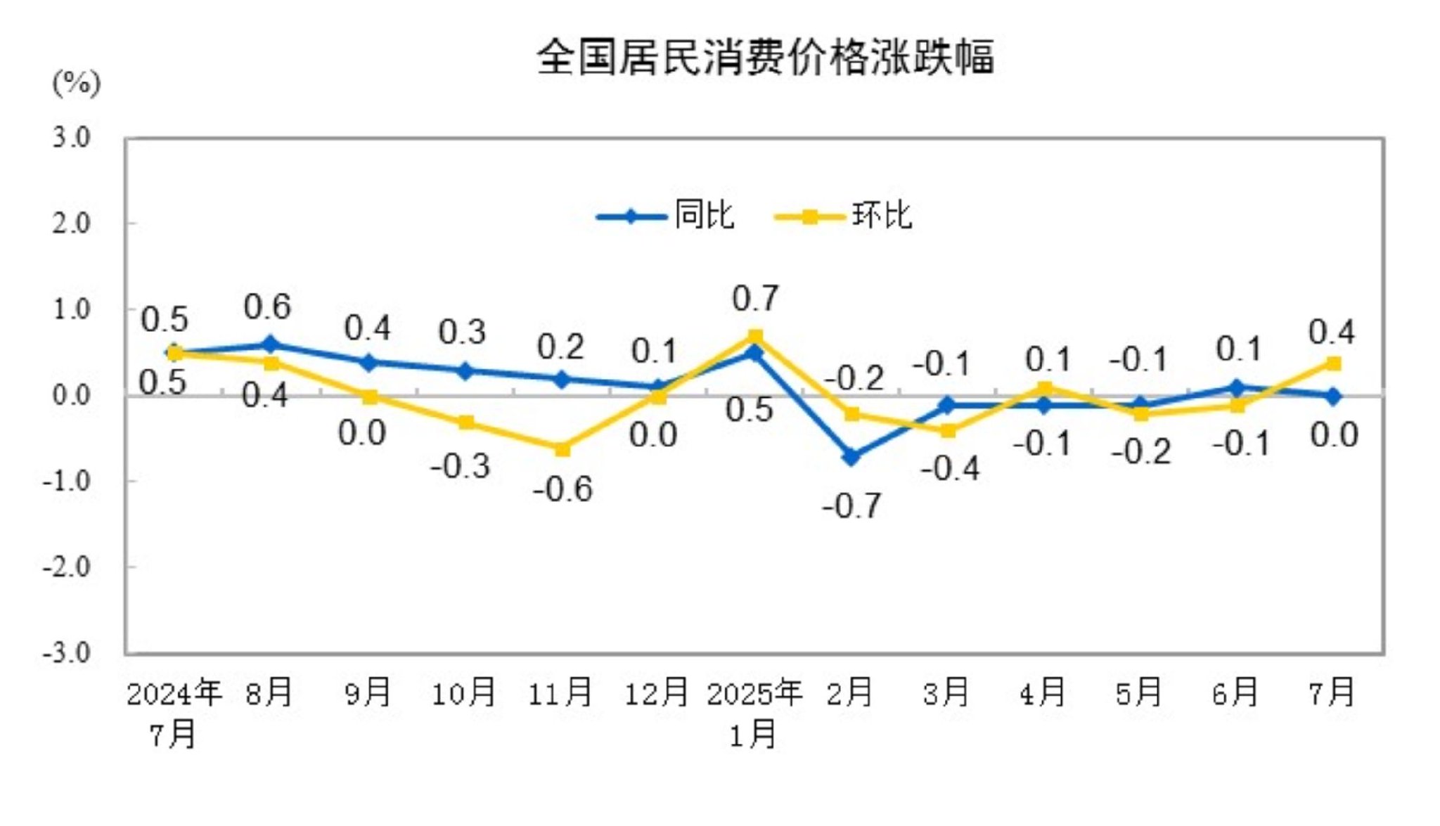国家统计局：7月份居民消费价格同比持平