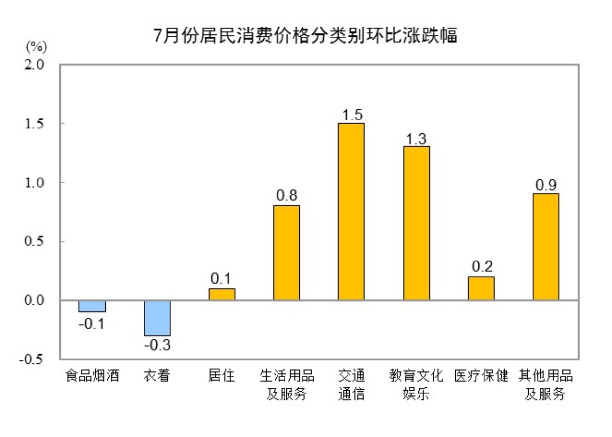 国家统计局：7月份居民消费价格同比持平