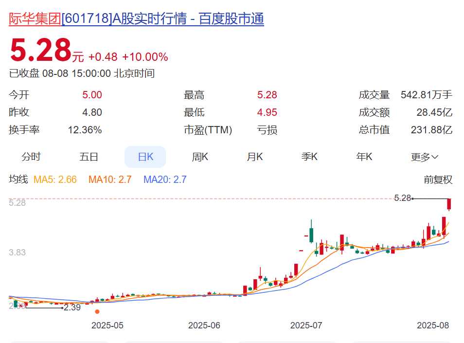 230亿市值巨头际华集团被立案，股价刚两连板，年内已涨超85%！去年巨亏42亿元，董事长等多名高管曾被处分