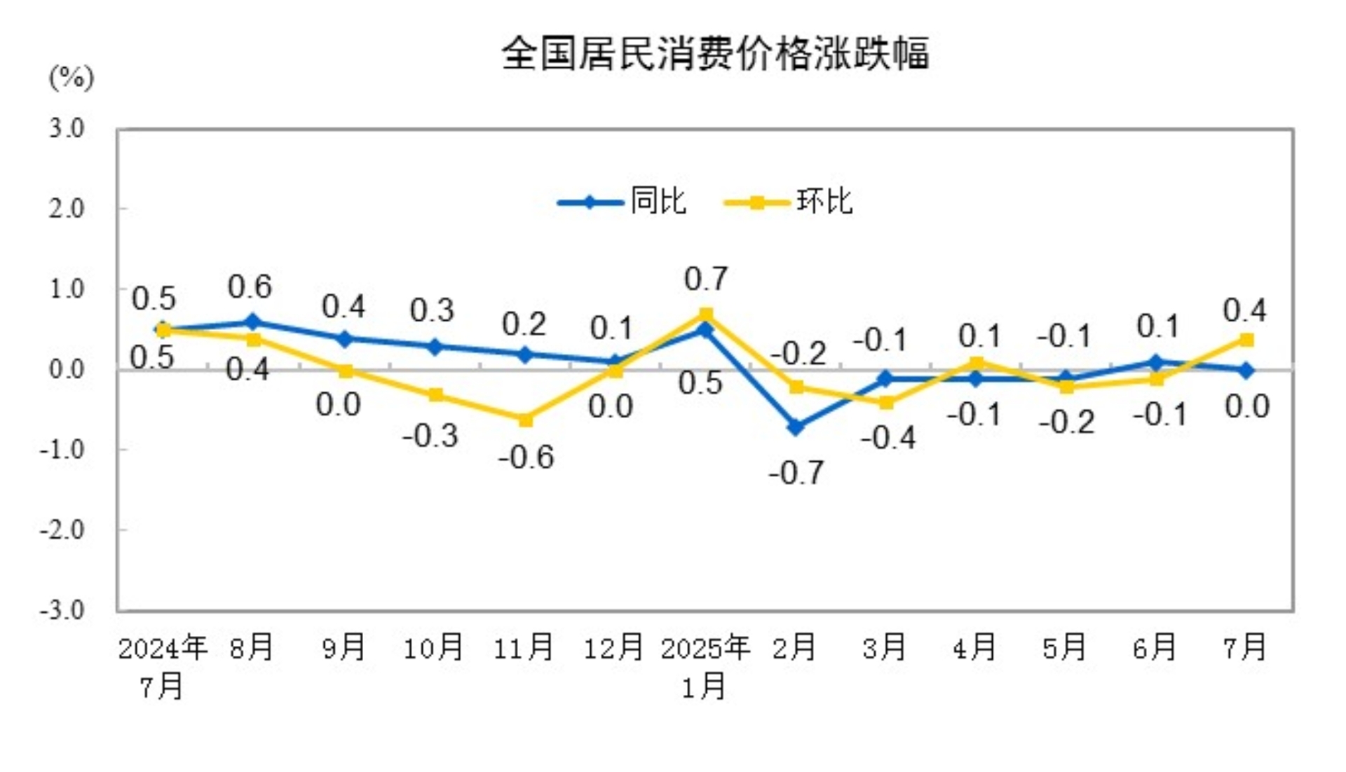 7月PPI环比下降0.2%，为3月以来降幅首次收窄 温彬：“反内卷”相关商品价格开启上涨周期，带动PPI改善
