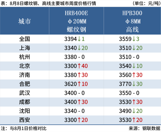 唐山钢坯盈利200元，限产消息或提振钢价