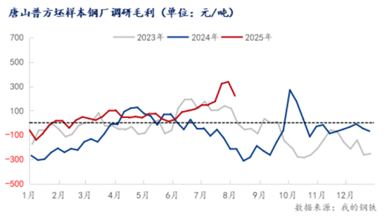唐山钢坯盈利200元，限产消息或提振钢价